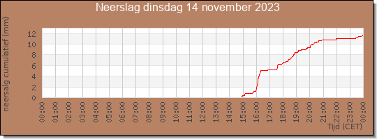 24 uurs neerslaghoeveelheid