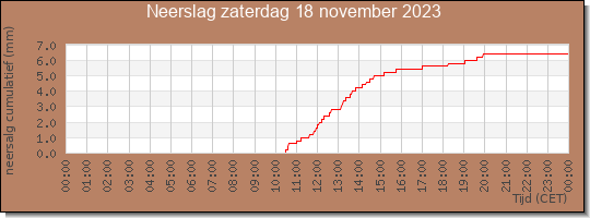 24 uurs neerslaghoeveelheid