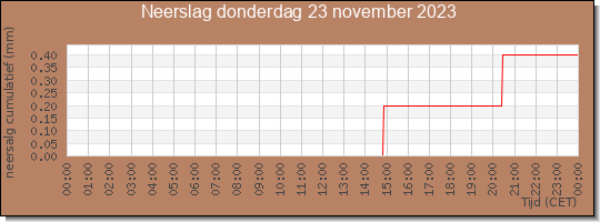 24 uurs neerslaghoeveelheid