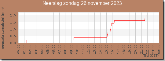 24 uurs neerslaghoeveelheid