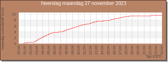 24 uurs neerslaghoeveelheid