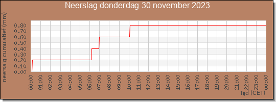 24 uurs neerslaghoeveelheid