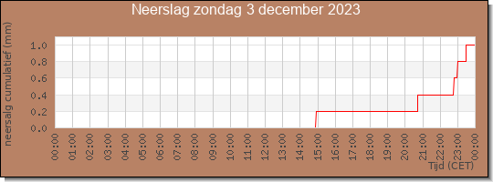 24 uurs neerslaghoeveelheid