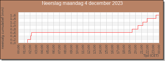 24 uurs neerslaghoeveelheid