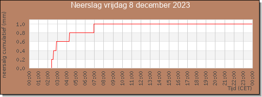 24 uurs neerslaghoeveelheid