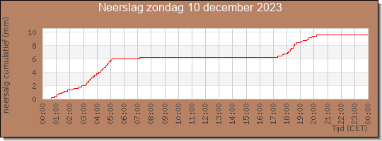 24 uurs neerslaghoeveelheid