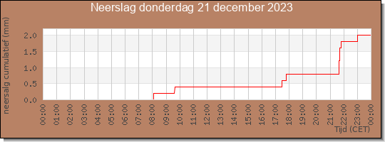 24 uurs neerslaghoeveelheid