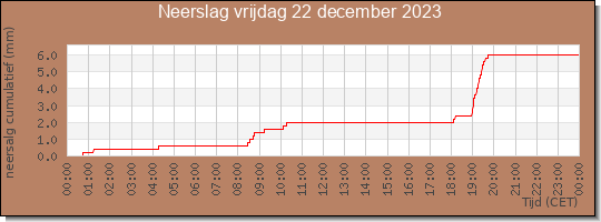 24 uurs neerslaghoeveelheid