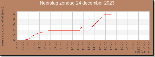 24 uurs neerslaghoeveelheid