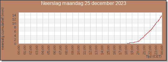 24 uurs neerslaghoeveelheid