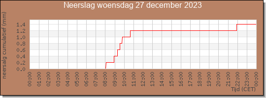 24 uurs neerslaghoeveelheid