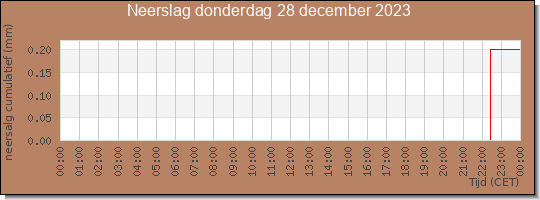 24 uurs neerslaghoeveelheid