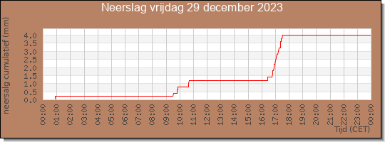 24 uurs neerslaghoeveelheid