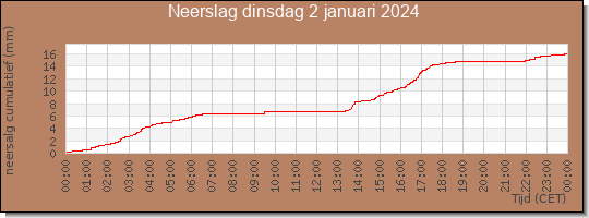 24 uurs neerslaghoeveelheid