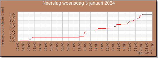 24 uurs neerslaghoeveelheid