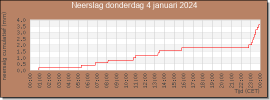 24 uurs neerslaghoeveelheid