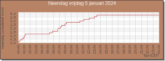 24 uurs neerslaghoeveelheid