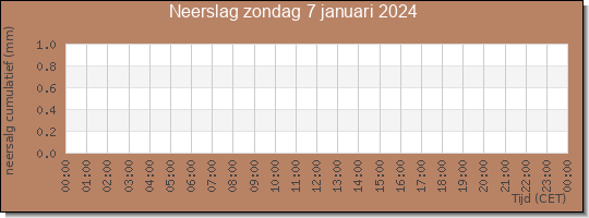 24 uurs neerslaghoeveelheid