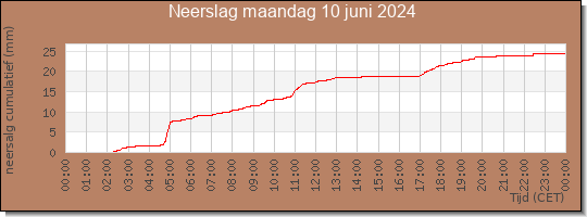 24 uurs neerslaghoeveelheid