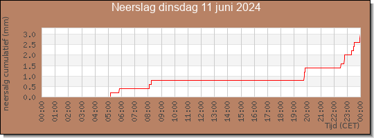 24 uurs neerslaghoeveelheid