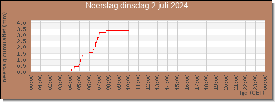 24 uurs neerslaghoeveelheid