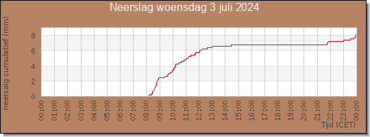 24 uurs neerslaghoeveelheid