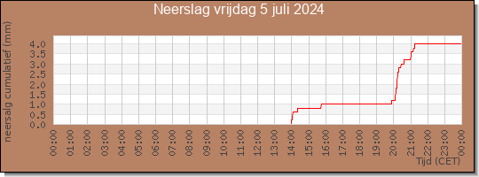 24 uurs neerslaghoeveelheid