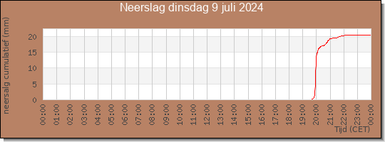 24 uurs neerslaghoeveelheid