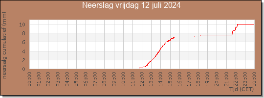 24 uurs neerslaghoeveelheid