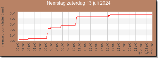 24 uurs neerslaghoeveelheid