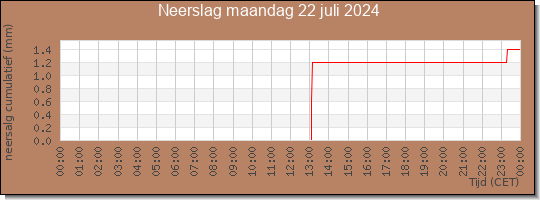 24 uurs neerslaghoeveelheid