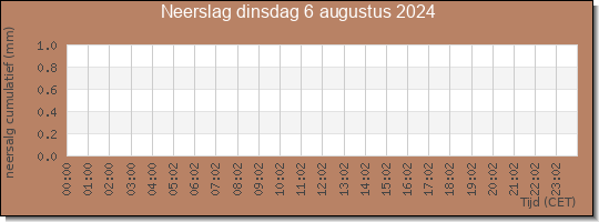 24 uurs neerslaghoeveelheid