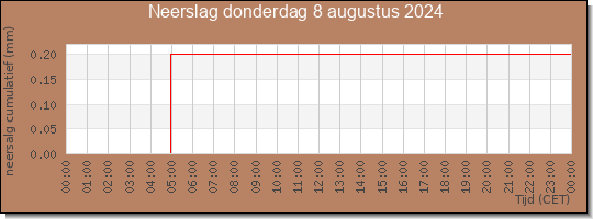 24 uurs neerslaghoeveelheid