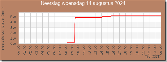 24 uurs neerslaghoeveelheid