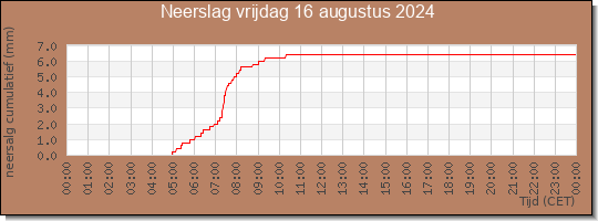 24 uurs neerslaghoeveelheid