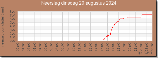 24 uurs neerslaghoeveelheid