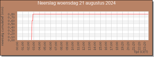 24 uurs neerslaghoeveelheid