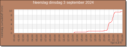 24 uurs neerslaghoeveelheid