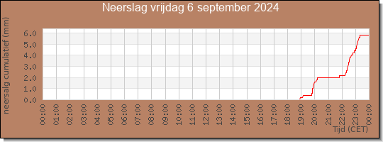 24 uurs neerslaghoeveelheid