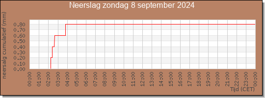 24 uurs neerslaghoeveelheid