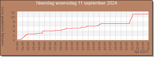 24 uurs neerslaghoeveelheid