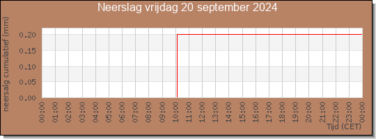 24 uurs neerslaghoeveelheid