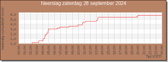 24 uurs neerslaghoeveelheid