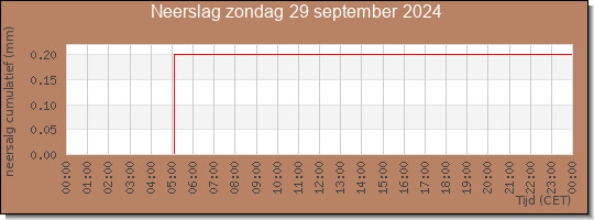 24 uurs neerslaghoeveelheid