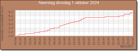 24 uurs neerslaghoeveelheid