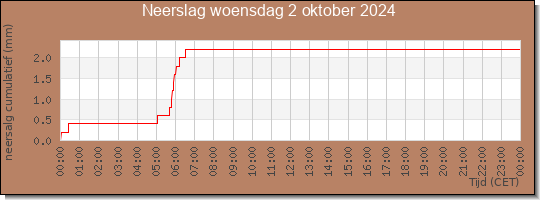 24 uurs neerslaghoeveelheid