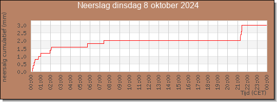 24 uurs neerslaghoeveelheid