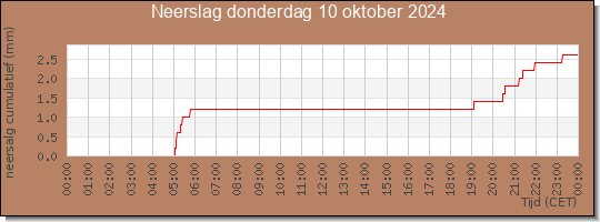 24 uurs neerslaghoeveelheid