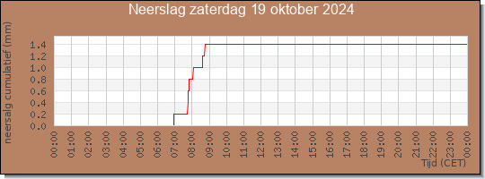 24 uurs neerslaghoeveelheid