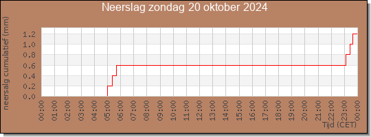 24 uurs neerslaghoeveelheid